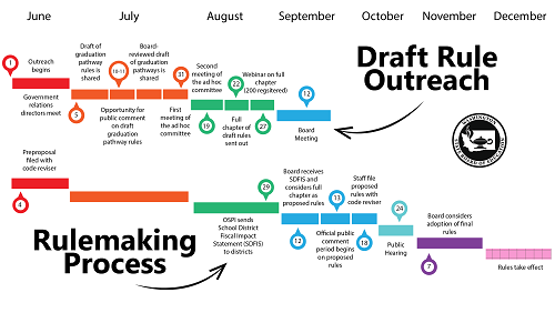 GanttTimeline_rulemaking-01_medium.png Rulemaking timeline graphic