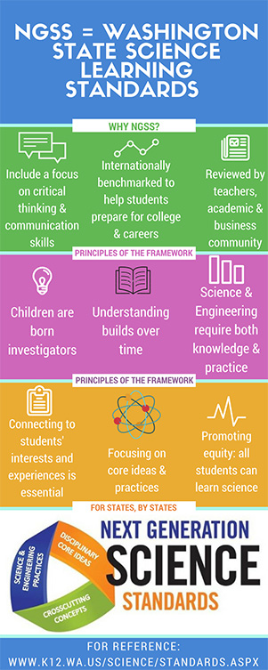 NGSS=WSSLS.jpg Infographic on NGSS/WSSLS