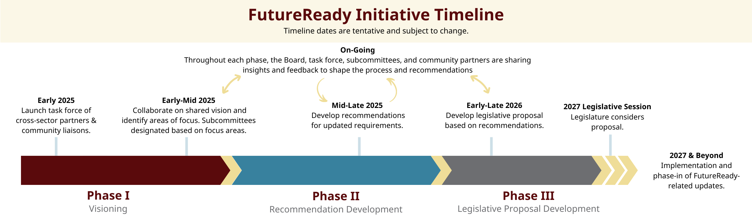 FutureReady Initiative Timeline - Early 2025 Launch task force of cross-sector partners & community liaisons. Early-Mid 2025 Collaborate on shared vision and identify areas of focus. Subcommittees designated based on focus areas. Mid-Late 2025 Develop recommendations for updated requirements. Early-Late 2026 Develop legislative proposal based on recommendations. 2027 Legislative Session Legislature considers proposal. 2027 & Beyond Implementation and phase-in of FutureReady-related updates.