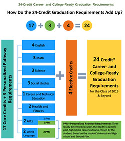 Infographic detailing changing credit requirements