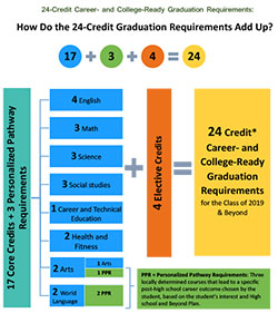 Texas High School Graduation Requirements Chart