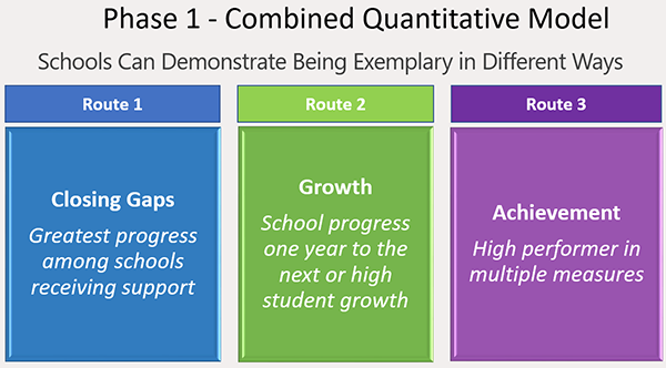 Phase 1 Combined Quantitative Model - Three Routes to Recognition Phase 1