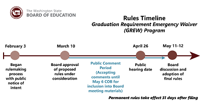 Rules timeline