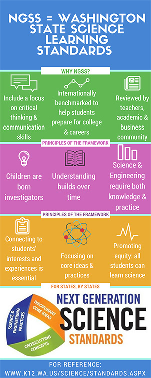 Infographic on NGSS/WSSLS