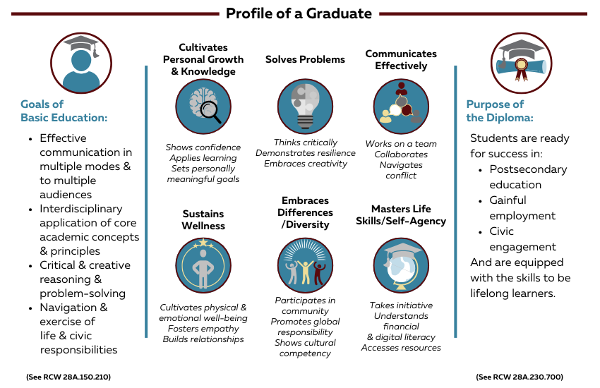 Profile of a graduate