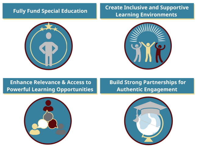 Priorites are: Fully Fund Special Education, Create Inclusive and Supportive Learning Environments, Enhance Relevance & Access to Powerful Learning Opportunities, and Build Strong Partnerships for Authentic Engagement