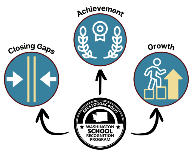 Graphic showing three ways a school can be honored by the School Recognition Program